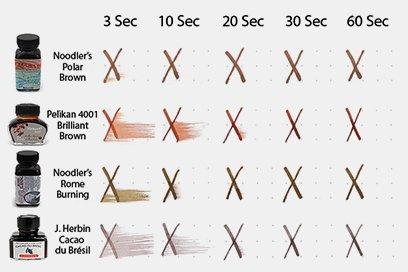 مقایسه‌ی عملکرد این جوهرها